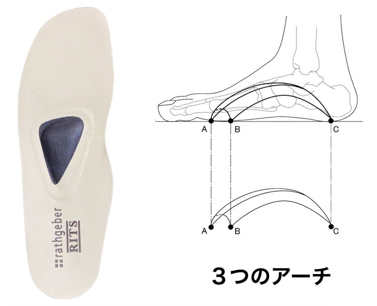 ドイツ健康靴の店リッツインソールと３つのアーチ